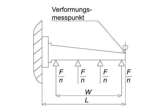 Ausleger Normativer Prüfaufbau